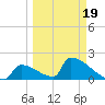 Sawyer Key tide chart for Wednesday, March 19, 2025