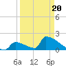 Sawyer Key tide chart for Thursday, March 20, 2025