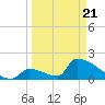 Sawyer Key tide chart for Friday, March 21, 2025