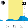 Sawyer Key tide chart for Saturday, March 22, 2025