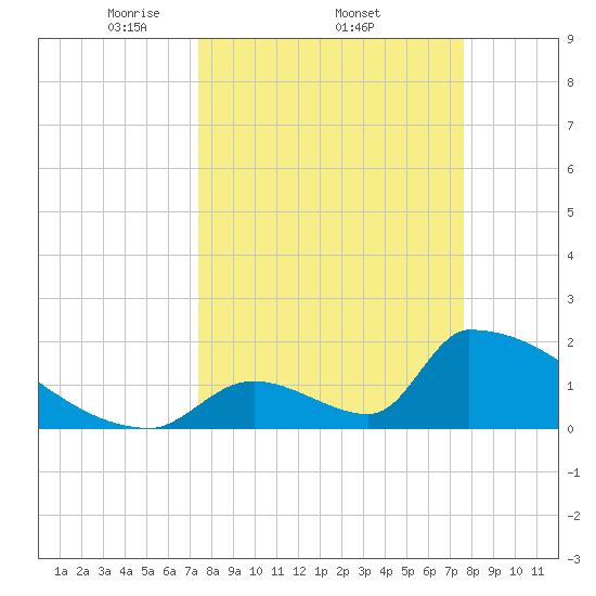 Sawyer Key tide chart for Sunday, March 23, 2025
