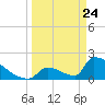 Sawyer Key tide chart for Monday, March 24, 2025