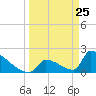 Sawyer Key tide chart for Tuesday, March 25, 2025
