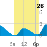 Sawyer Key tide chart for Wednesday, March 26, 2025