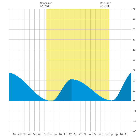 Sawyer Key tide chart for Thursday, March 27, 2025