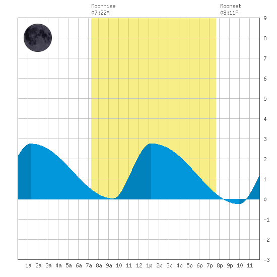 Sawyer Key tide chart for Saturday, March 29, 2025