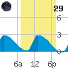 Sawyer Key tide chart for Saturday, March 29, 2025