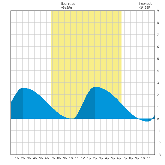 Sawyer Key tide chart for Sunday, March 2, 2025