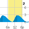 Sawyer Key tide chart for Sunday, March 2, 2025
