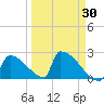 Sawyer Key tide chart for Sunday, March 30, 2025