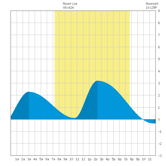 Sawyer Key tide chart for Monday, March 31, 2025