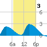 Sawyer Key tide chart for Monday, March 3, 2025