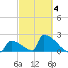 Sawyer Key tide chart for Tuesday, March 4, 2025