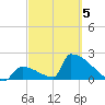 Sawyer Key tide chart for Wednesday, March 5, 2025