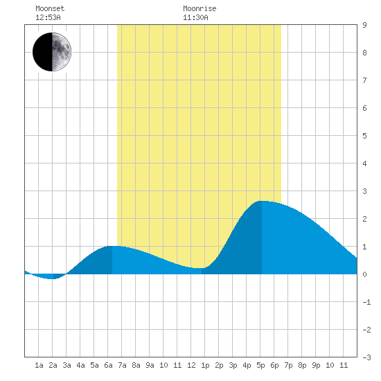 Sawyer Key tide chart for Thursday, March 6, 2025
