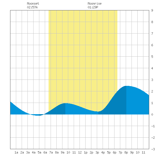 Sawyer Key tide chart for Saturday, March 8, 2025
