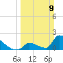 Sawyer Key tide chart for Sunday, March 9, 2025