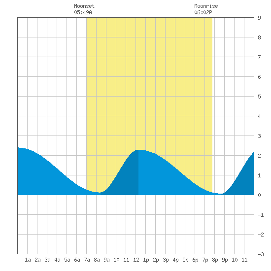 Sawyer Key tide chart for Thursday, April 10, 2025