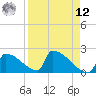 Sawyer Key tide chart for Saturday, April 12, 2025
