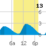 Sawyer Key tide chart for Sunday, April 13, 2025
