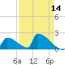 Sawyer Key tide chart for Monday, April 14, 2025
