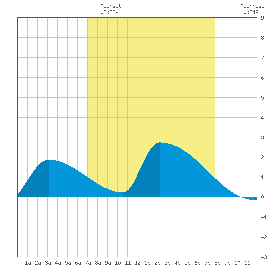 Sawyer Key tide chart for Tuesday, April 15, 2025