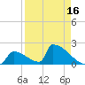 Sawyer Key tide chart for Wednesday, April 16, 2025