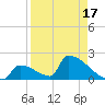 Sawyer Key tide chart for Thursday, April 17, 2025