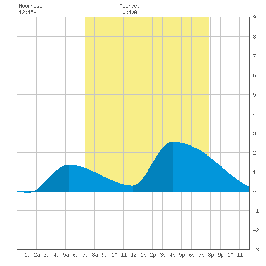 Sawyer Key tide chart for Friday, April 18, 2025
