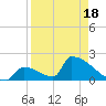 Sawyer Key tide chart for Friday, April 18, 2025