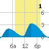 Sawyer Key tide chart for Tuesday, April 1, 2025