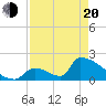 Sawyer Key tide chart for Sunday, April 20, 2025