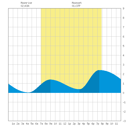 Sawyer Key tide chart for Monday, April 21, 2025