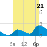Sawyer Key tide chart for Monday, April 21, 2025