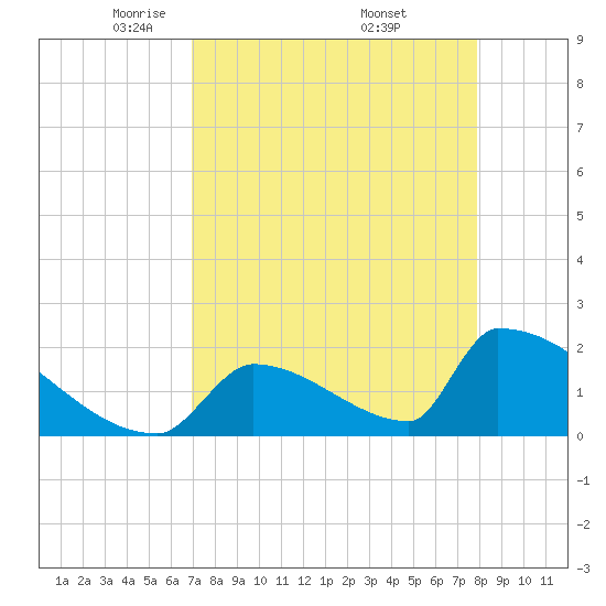 Sawyer Key tide chart for Tuesday, April 22, 2025