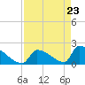 Sawyer Key tide chart for Wednesday, April 23, 2025