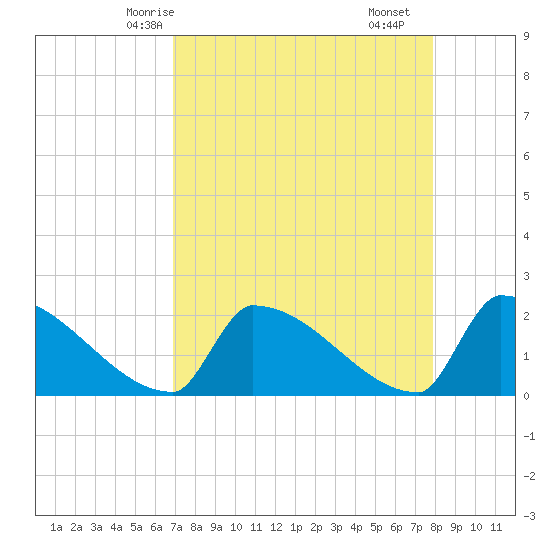 Sawyer Key tide chart for Thursday, April 24, 2025