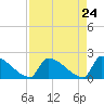Sawyer Key tide chart for Thursday, April 24, 2025