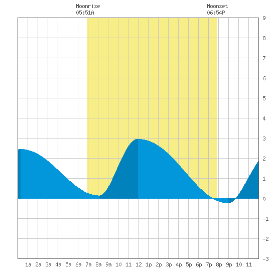 Sawyer Key tide chart for Saturday, April 26, 2025