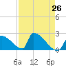 Sawyer Key tide chart for Saturday, April 26, 2025