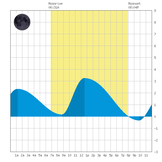 Sawyer Key tide chart for Sunday, April 27, 2025