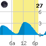 Sawyer Key tide chart for Sunday, April 27, 2025