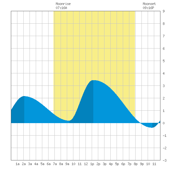 Sawyer Key tide chart for Monday, April 28, 2025