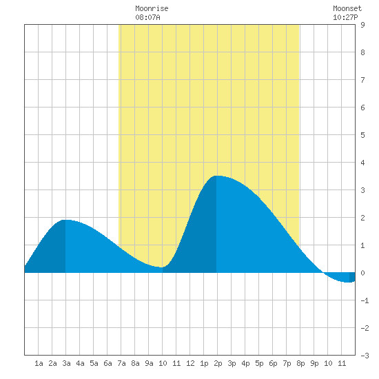 Sawyer Key tide chart for Tuesday, April 29, 2025