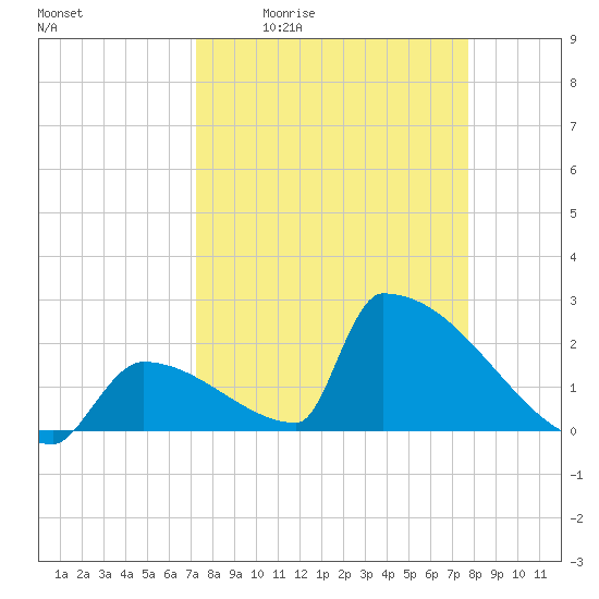 Sawyer Key tide chart for Wednesday, April 2, 2025