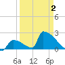 Sawyer Key tide chart for Wednesday, April 2, 2025