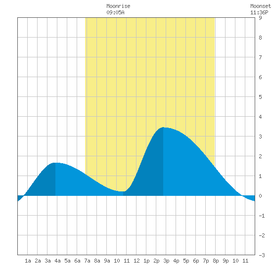 Sawyer Key tide chart for Wednesday, April 30, 2025