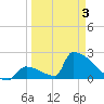 Sawyer Key tide chart for Thursday, April 3, 2025