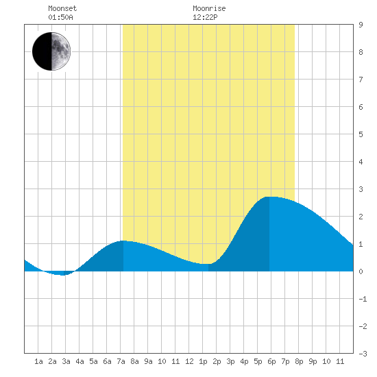 Sawyer Key tide chart for Friday, April 4, 2025