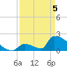 Sawyer Key tide chart for Saturday, April 5, 2025